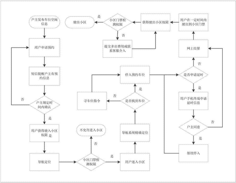 小區(qū)車位共享系統(tǒng)和管理方法與流程