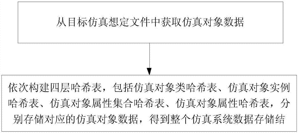 并行離散事件仿真系統(tǒng)初始化數(shù)據(jù)存儲(chǔ)方法與流程