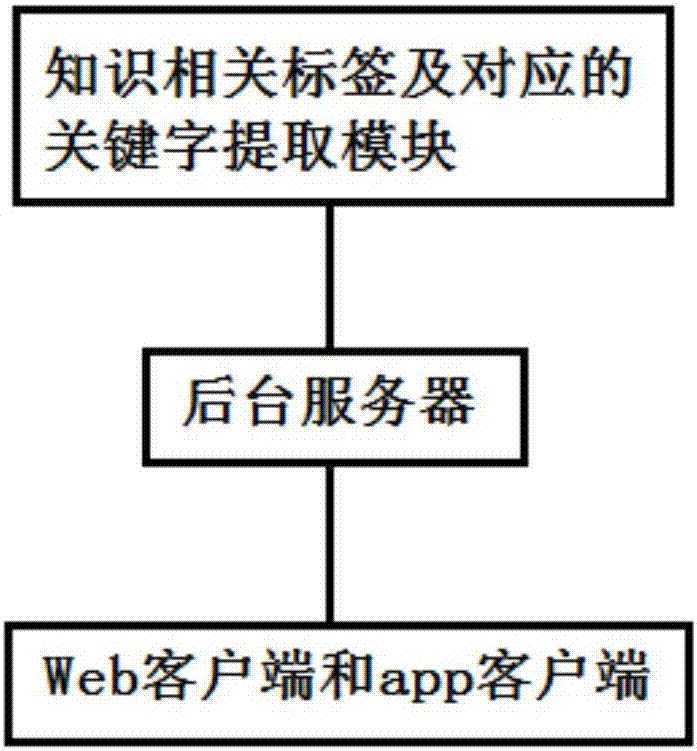 基于知识点标签的线上教学数据采集方法及系统与流程