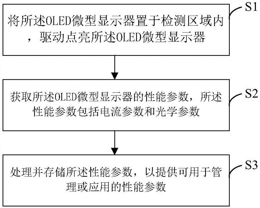 一種OLED微型顯示器自動(dòng)檢測(cè)系統(tǒng)及方法與流程