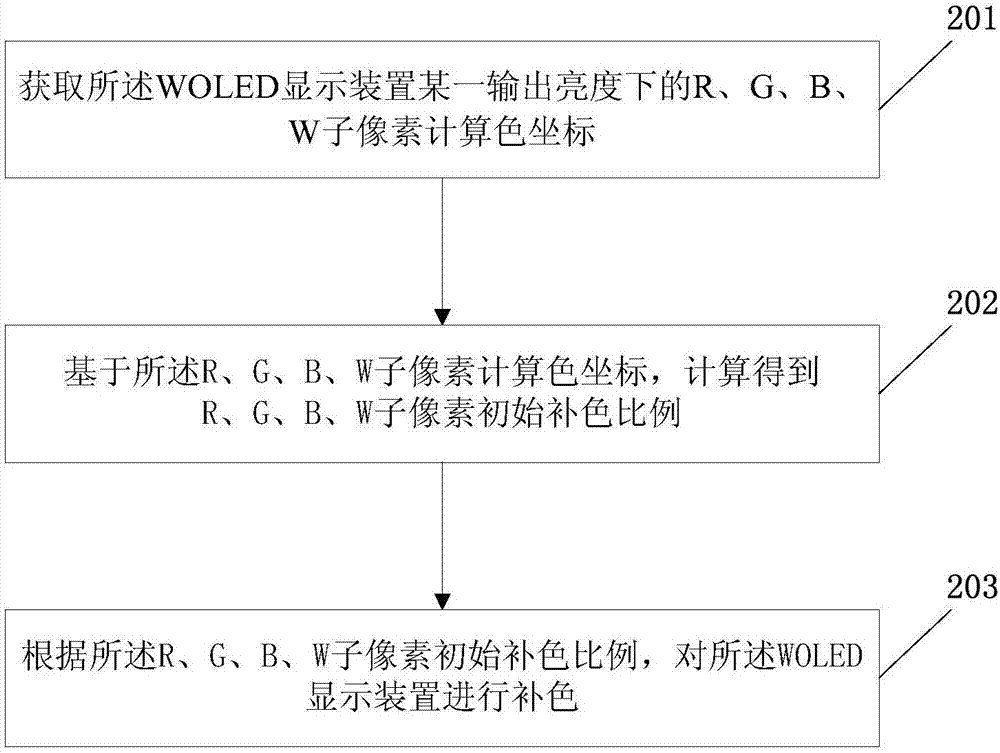 一種WOLED顯示裝置的補色方法、WOLED顯示裝置與流程