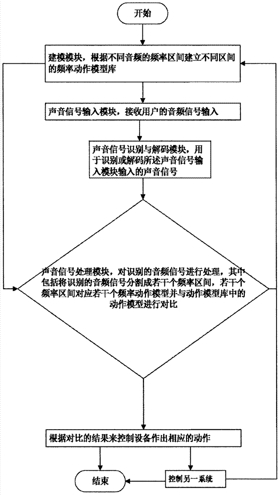 一種頻率分頻控制系統(tǒng)及控制方法與流程