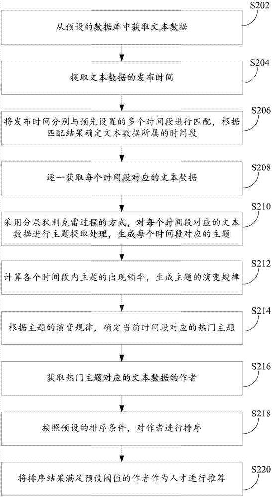 人才推薦方法和裝置與流程