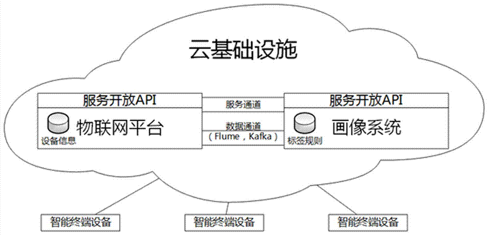 一种物联网设备行为画像方法与流程