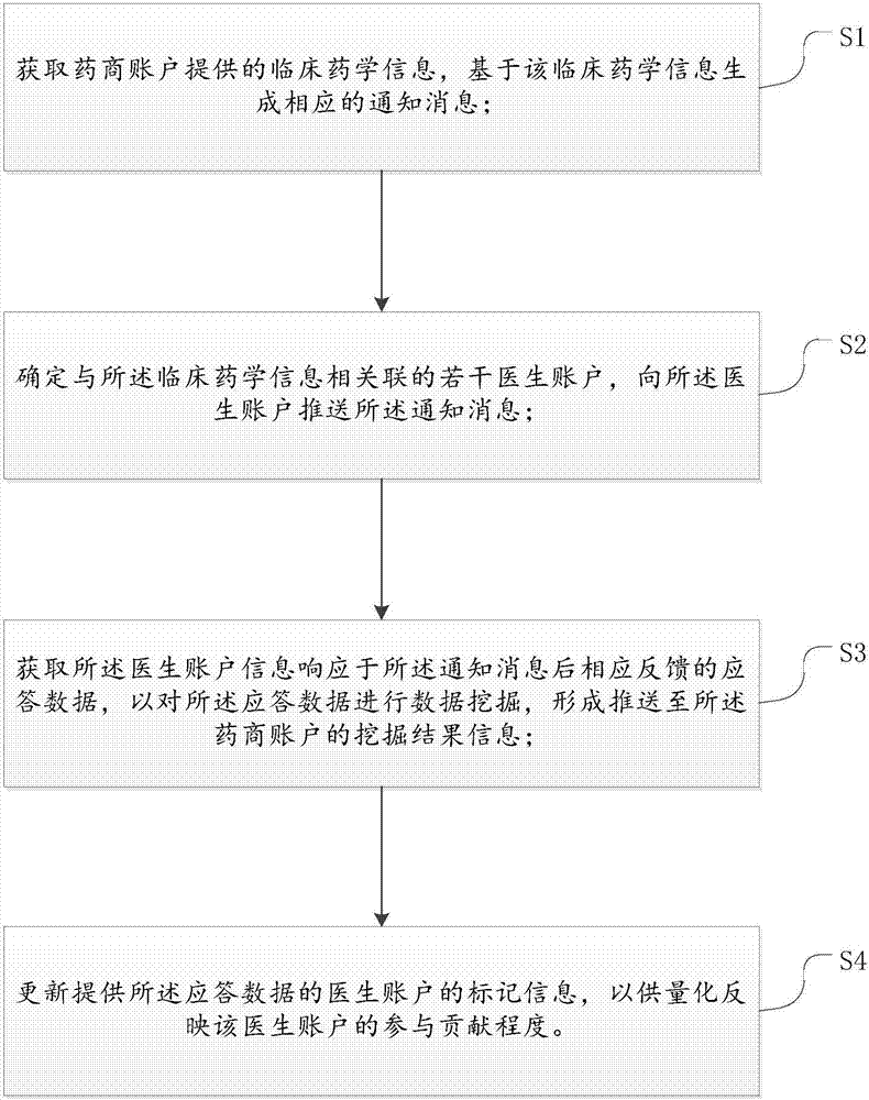 臨床藥學(xué)信息交互控制方法及設(shè)備與流程