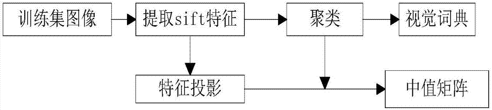 一種云環(huán)境下基于詞袋模型的圖像安全檢索方法與流程