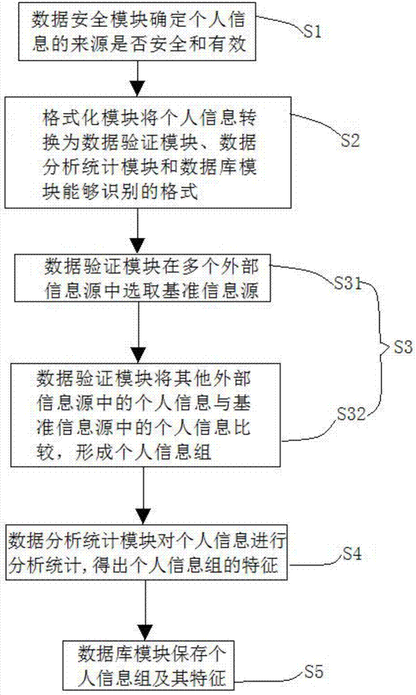 个人信息系统、个人信息系统建立方法与流程