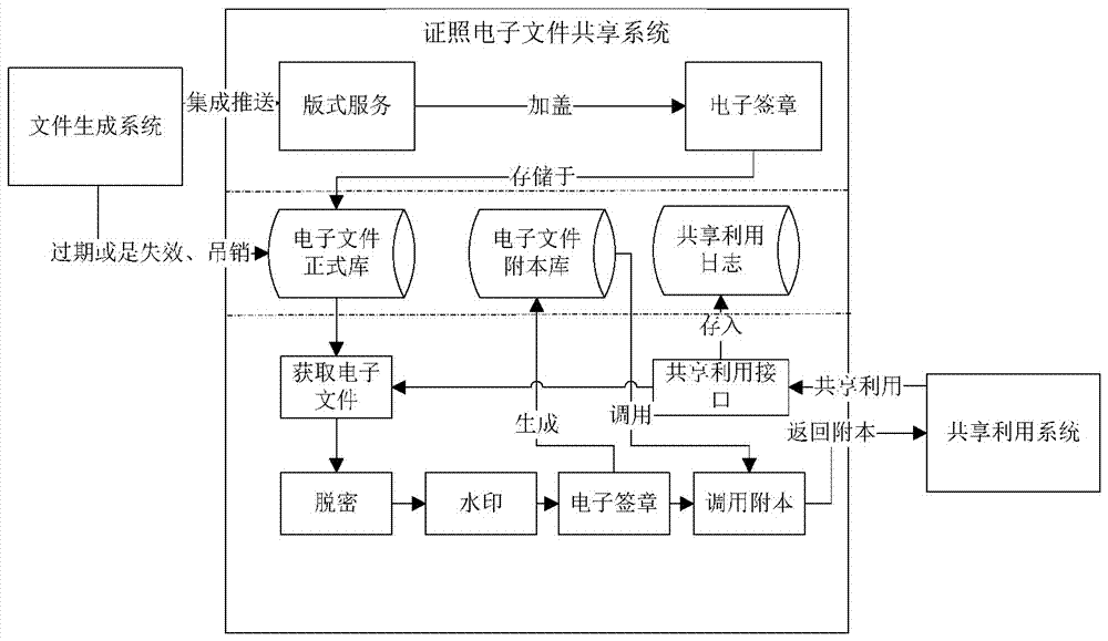 一种证照电子文件共享方法及系统与流程