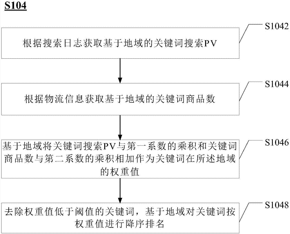 基于电子商务的数据处理方法与装置与流程