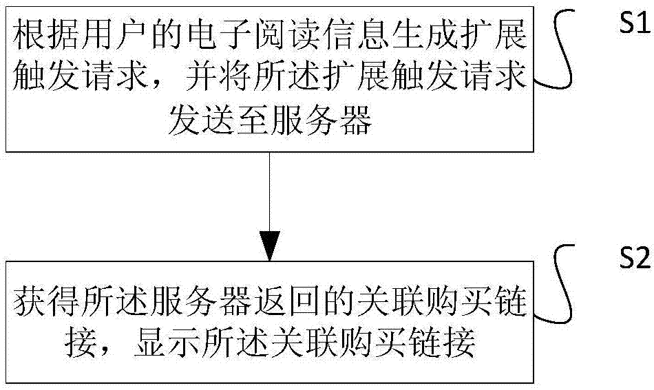 一種電子閱讀中的關(guān)聯(lián)推薦的方法及其裝置與流程