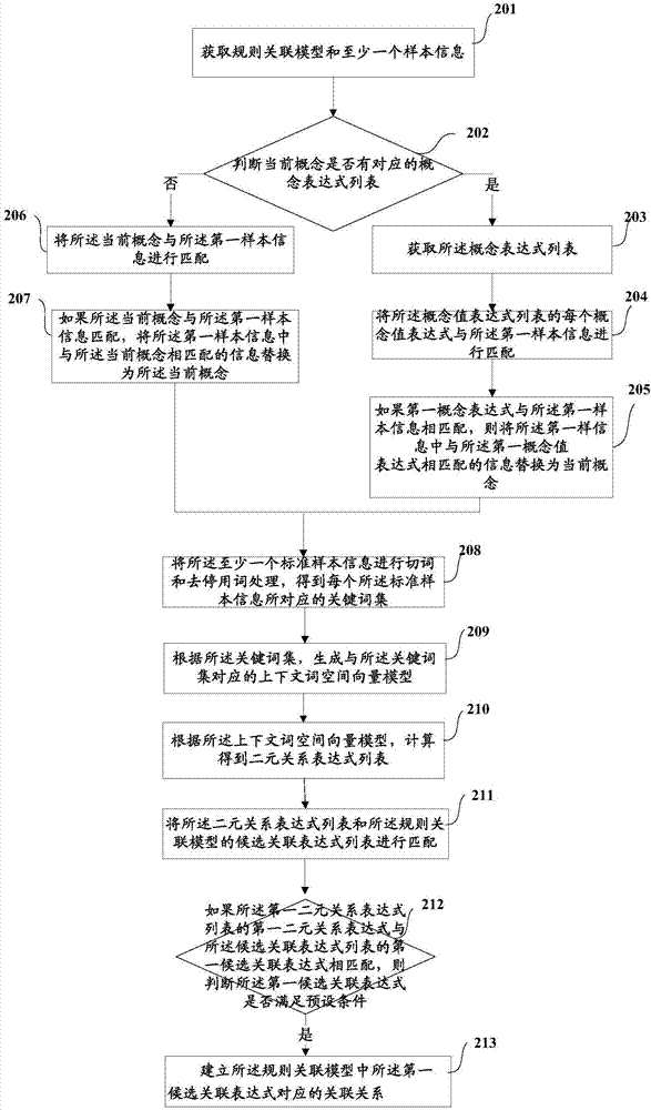 一種挖掘規(guī)則關聯(lián)模型未知關聯(lián)關系的方法及裝置與流程