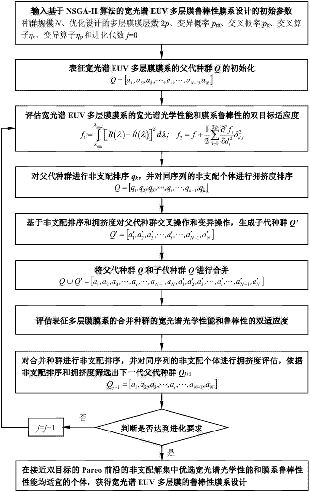 一種寬光譜極紫外多層膜的魯棒性膜系設計方法與流程