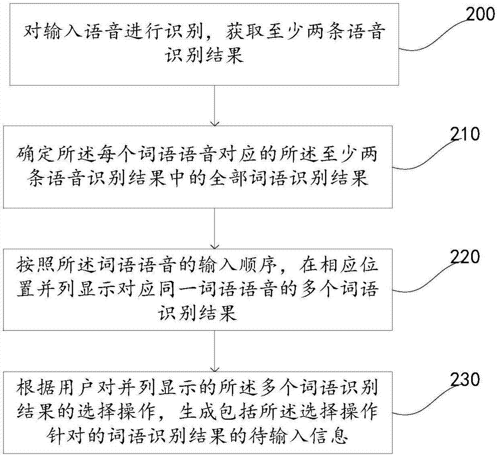 一種基于語音識別的信息輸入方法及裝置，電子設(shè)備與流程