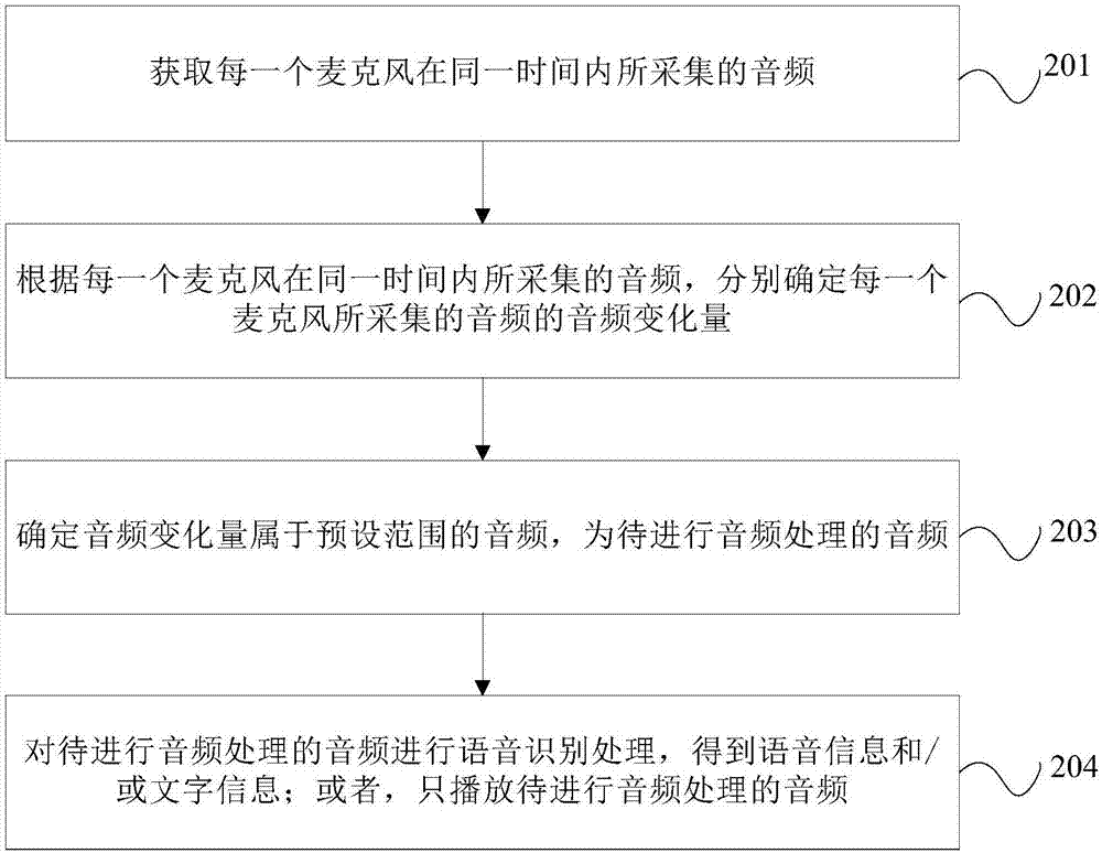 基于麥克風(fēng)的音頻處理方法和裝置與流程