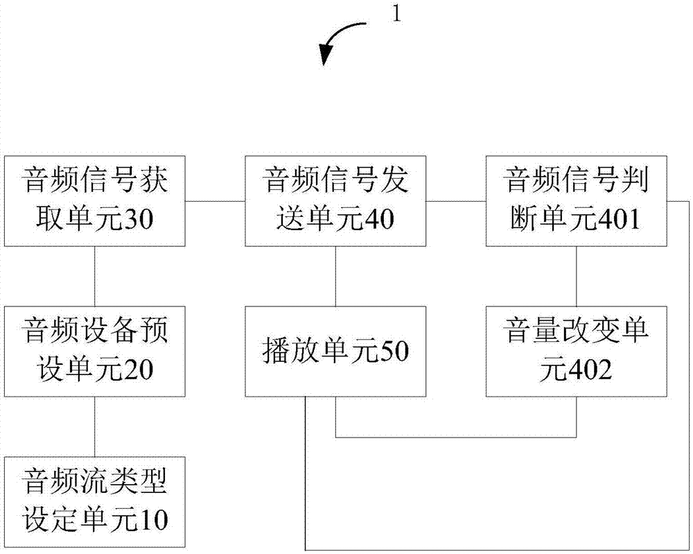 基于Android车载系统的多路音频输出的方法、装置及系统与流程