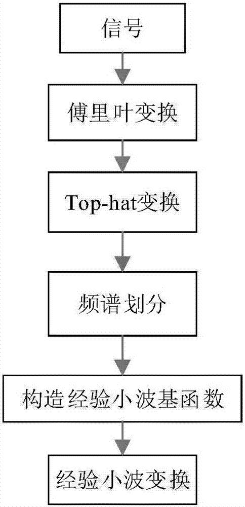 一种基于改进的经验小波变换的基频检测方法与流程