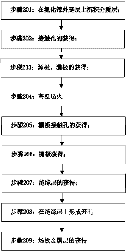 氮化鎵半導(dǎo)體器件及其制備方法與流程