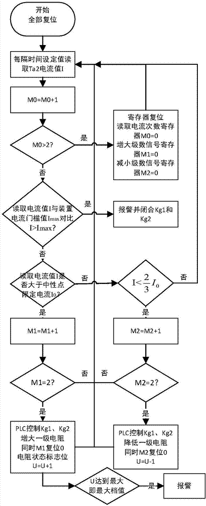 基于分级电阻抑制变压器直流偏磁电流的方法及装置与流程