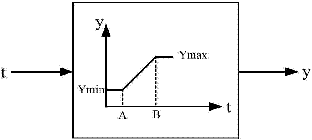 一種發(fā)電機(jī)全過程仿真模型及其建模方法與流程