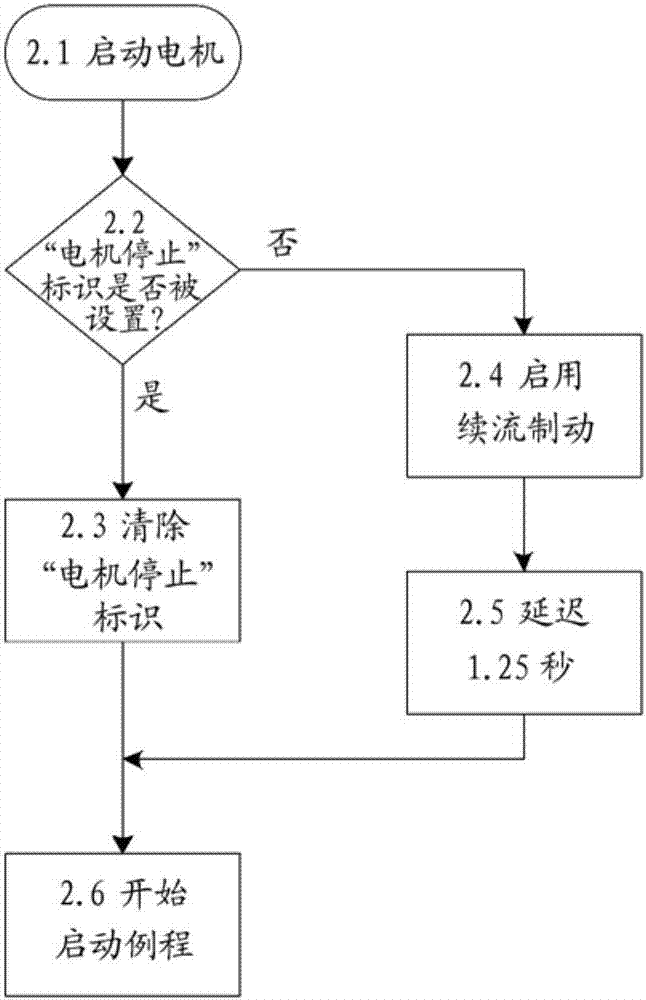 控制電機的方法與流程