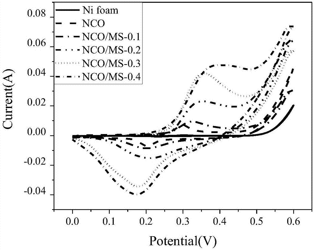 一種泡沫鎳基NiCo2O4/MoS2復(fù)合電極材料及其制備方法與流程