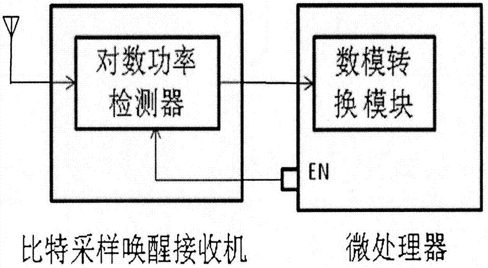 基于比特采樣的對數(shù)功率檢測器架構(gòu)的無線喚醒接收機(jī)的制作方法與工藝