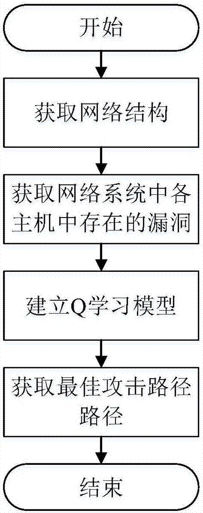 一種基于Q學(xué)習(xí)的最佳攻擊路徑規(guī)劃方法與流程