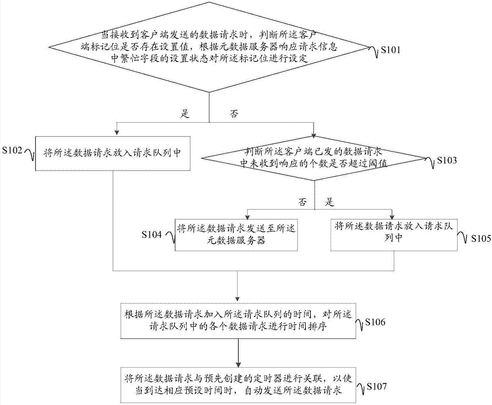 一種客戶端與元數(shù)據(jù)服務(wù)器間的流控方法及裝置與流程