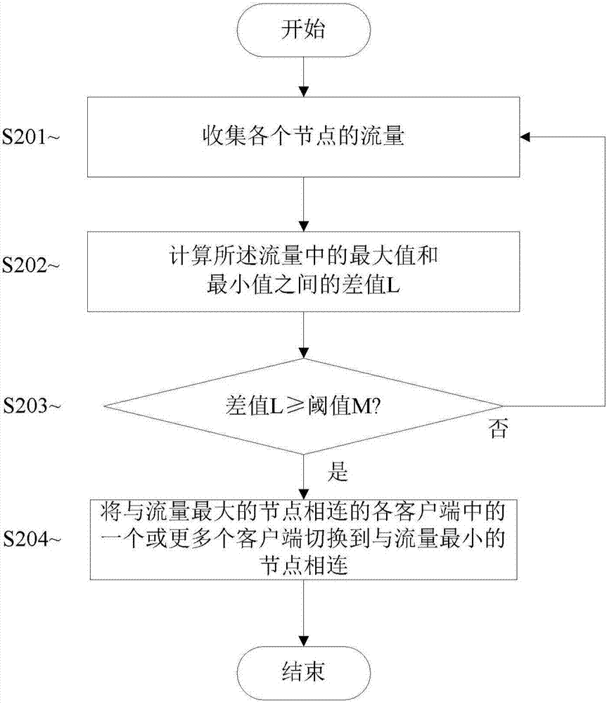 流量負(fù)載均衡的方法和系統(tǒng)與流程