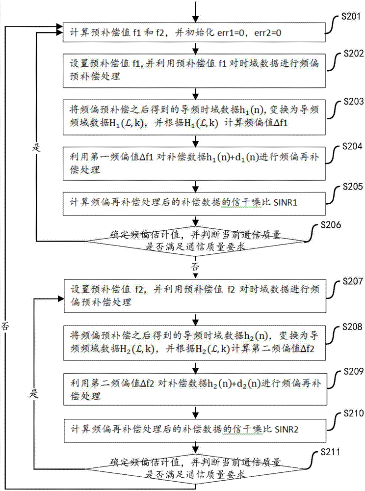 一種頻偏估計(jì)方法和裝置與流程