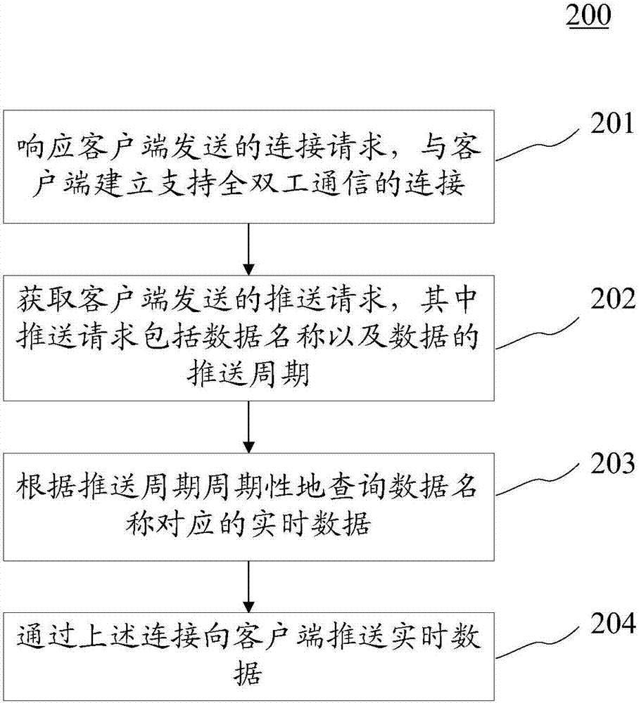 實(shí)時(shí)數(shù)據(jù)推送方法和裝置與流程