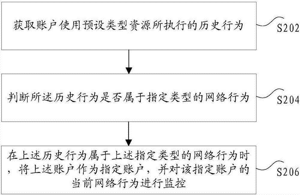 網(wǎng)絡(luò)行為的監(jiān)控方法及裝置與流程