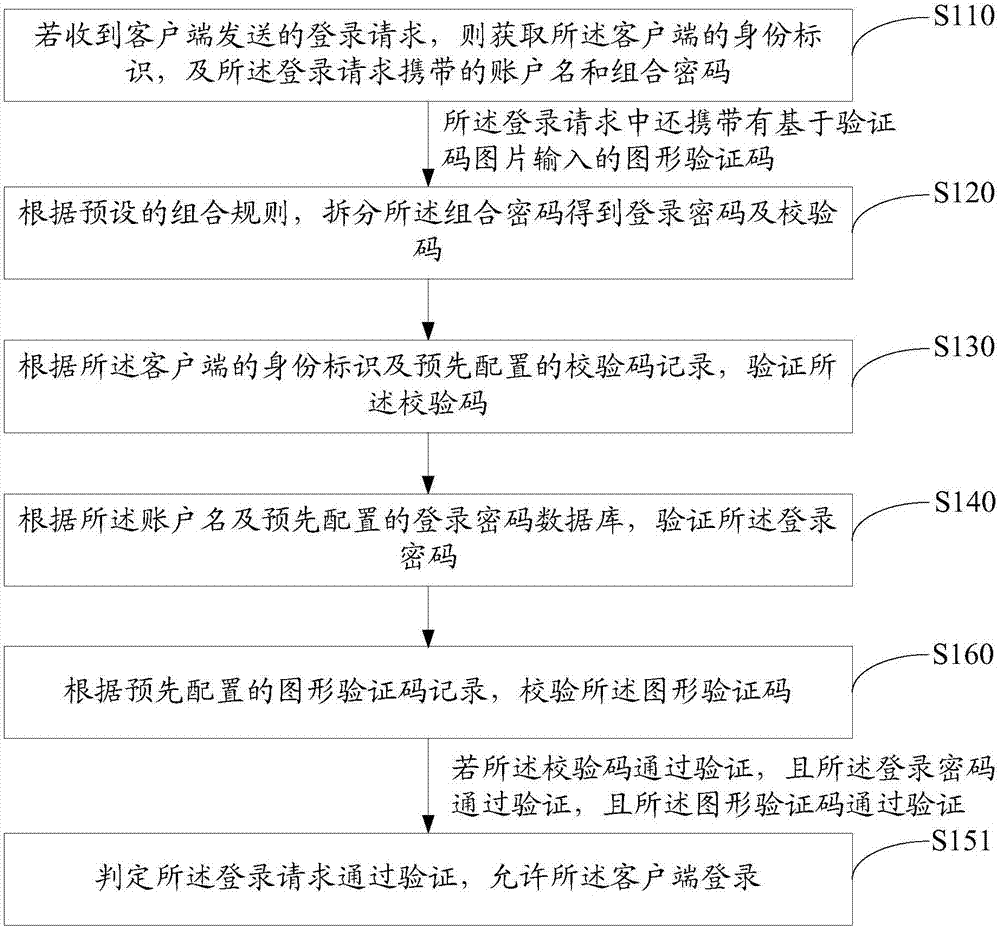 登錄驗(yàn)證方法、登錄請(qǐng)求方法和安全登錄系統(tǒng)與流程