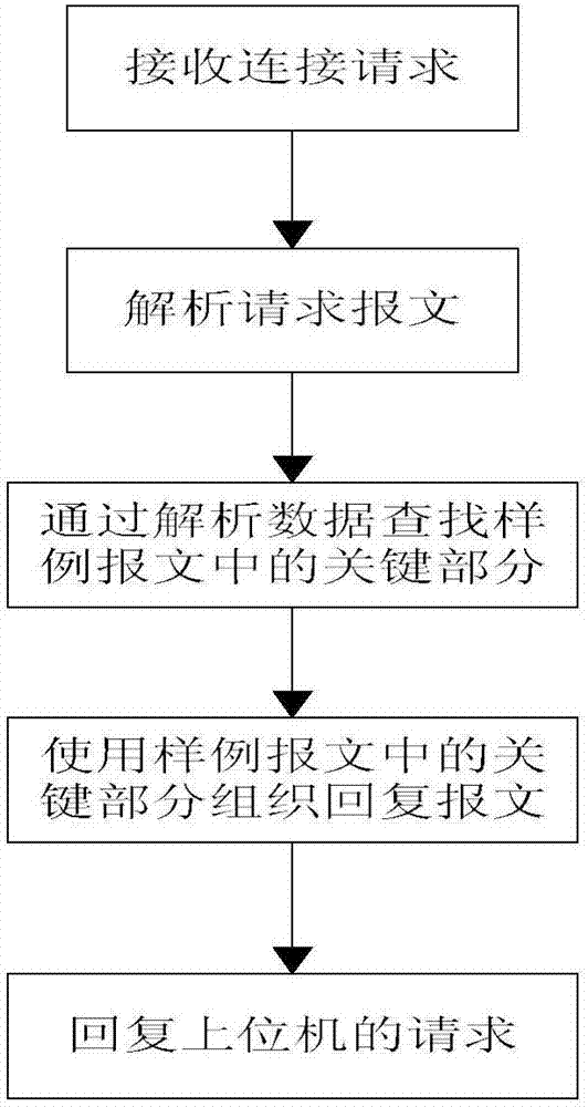 一種模擬PLC的實(shí)現(xiàn)方法與流程