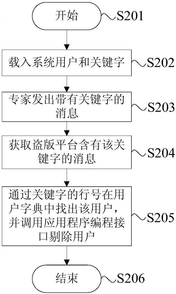 一種查找盜版用戶的方法、裝置、電子設備及存儲介質與流程