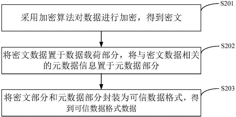 基于可信數(shù)據(jù)格式的通用數(shù)據(jù)的加密方法、解密方法及其裝置與流程