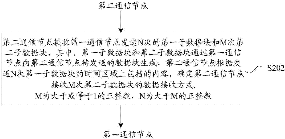 数据传输方法及装置与流程