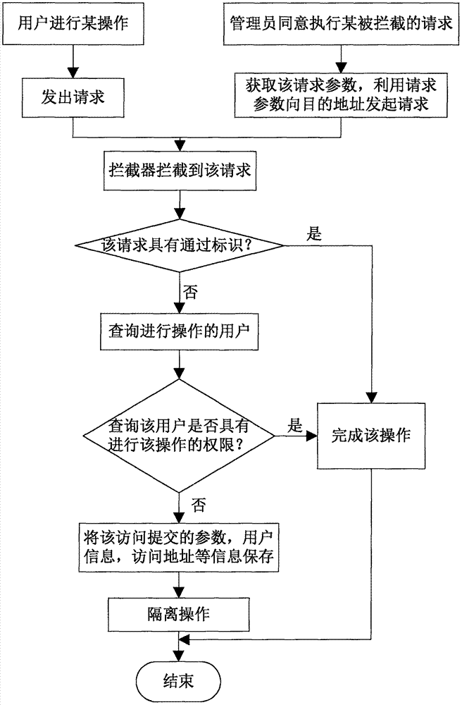 一種基于攔截器實(shí)現(xiàn)java網(wǎng)絡(luò)系統(tǒng)權(quán)限管理的方法與流程