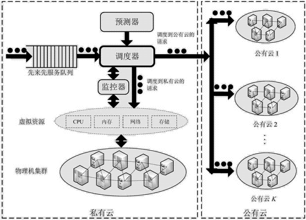 一種混合云環(huán)境下時間可感知的請求調(diào)度方法與流程