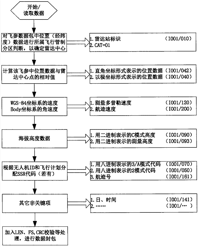 一种将无人机运行数据转换为空管监视信息格式的方法与流程