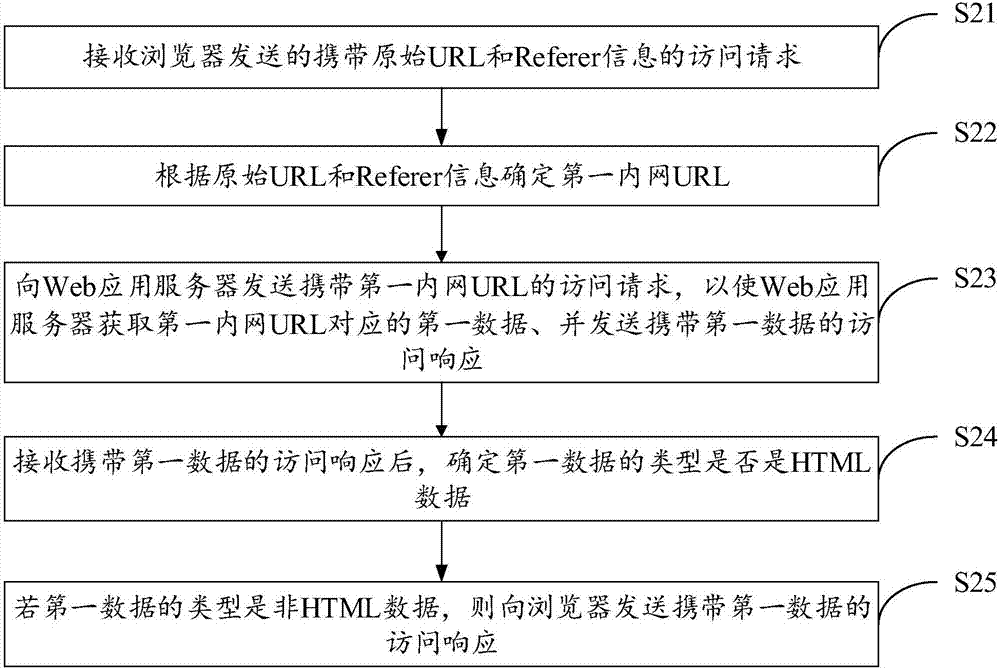 基于Web代理的數(shù)據(jù)獲取方法及裝置與流程