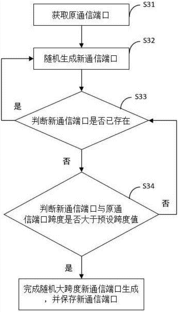 一種基于軟件定義網(wǎng)絡(luò)的安全通信方法與流程