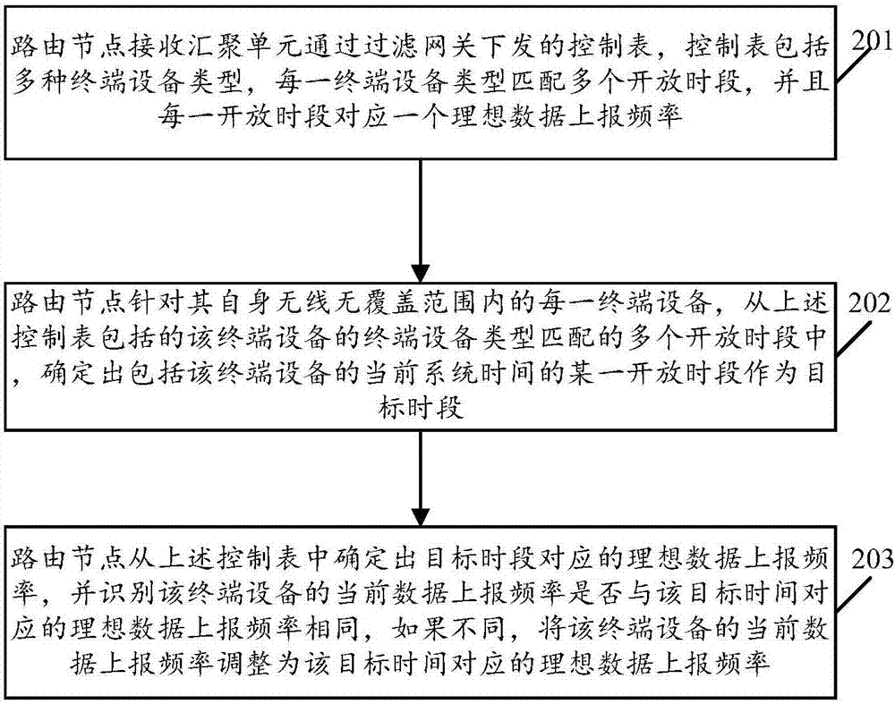 基于控制表的終端設(shè)備上報(bào)頻率調(diào)節(jié)方法及路由節(jié)點(diǎn)與流程