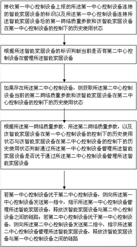 共享设备系统、管理共享设备的方法和系统与流程