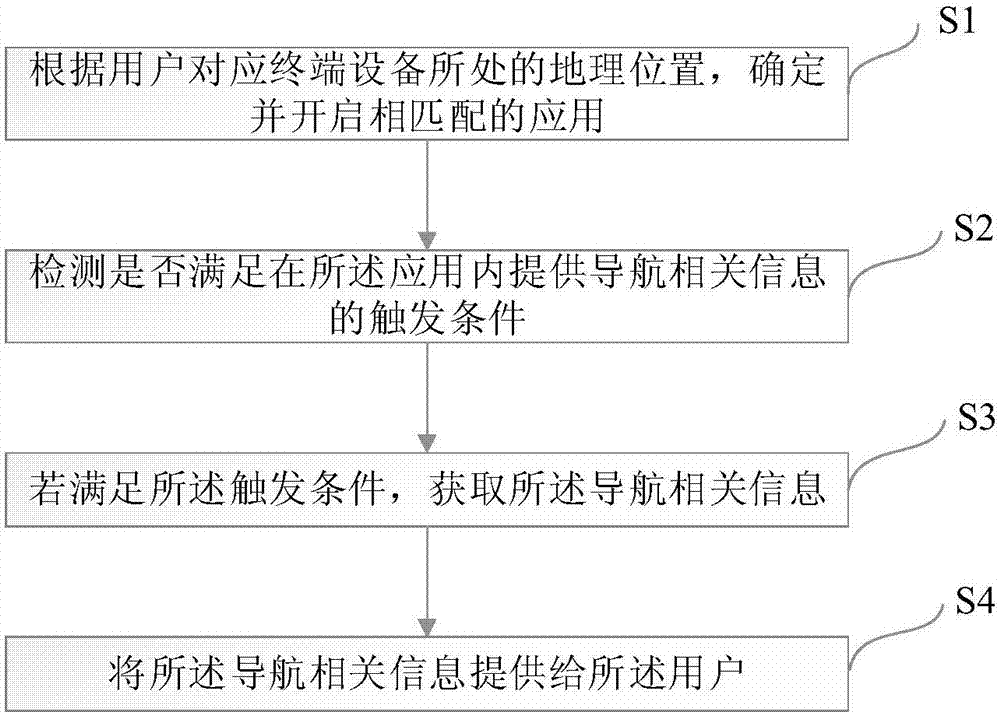 一種用于提供導(dǎo)航相關(guān)信息的方法與設(shè)備與流程