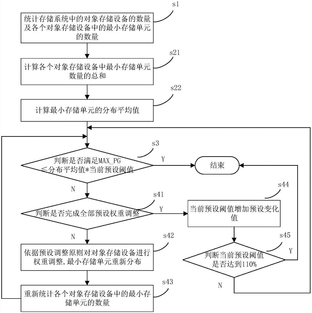 一种存储设备的数据均衡方法及装置与流程