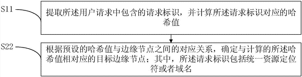 一種用戶請(qǐng)求的分發(fā)方法及系統(tǒng)與流程