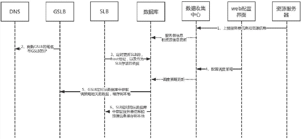 一種智能DNS調度系統(tǒng)及調度方法與流程