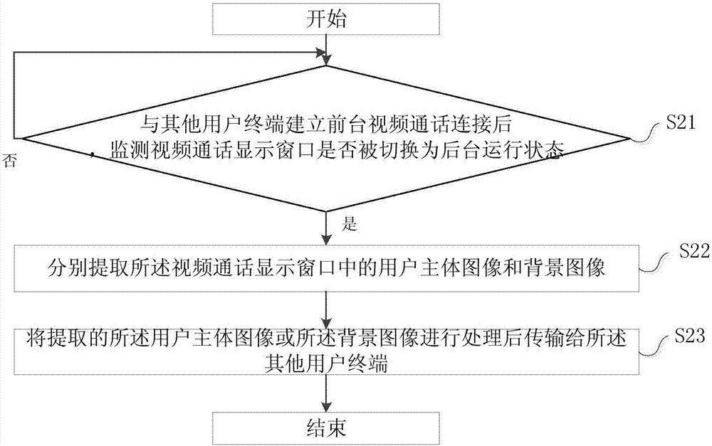 視頻通話方法、裝置、用戶終端及計算機可讀存儲介質與流程