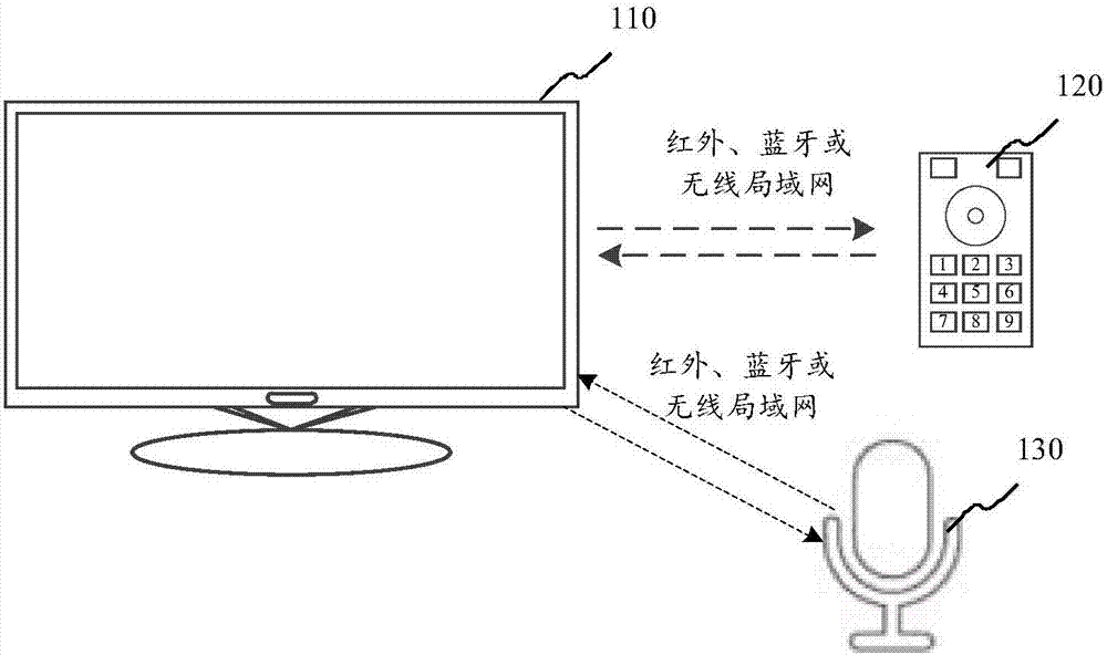 歌曲搜索方法、智能電視及存儲(chǔ)介質(zhì)與流程